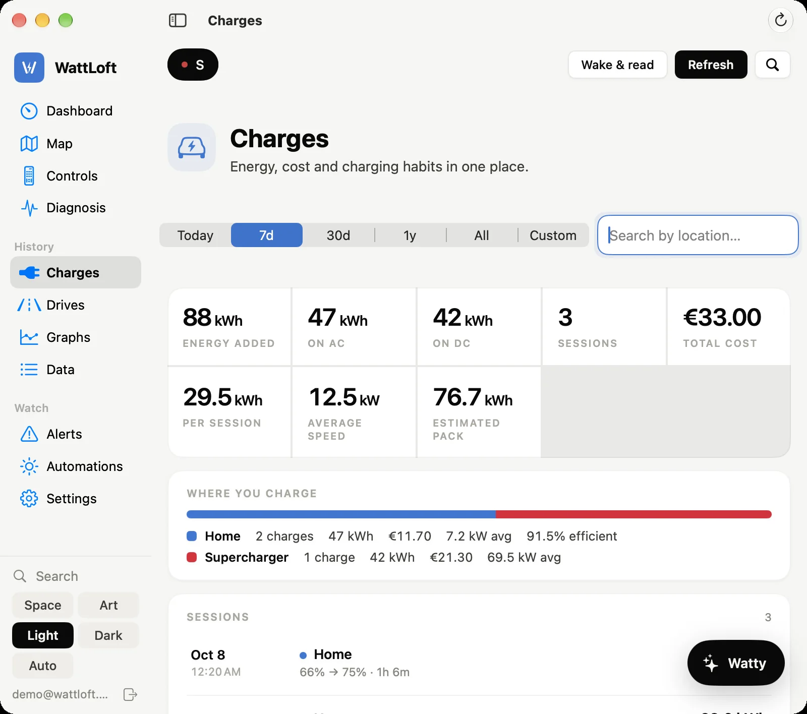 WattLoft for Mac: the Charges view — the week’s energy, AC/DC split and cost, where you charge (home at 91.5% efficient, a Supercharger in Tesla red) and the sessions list