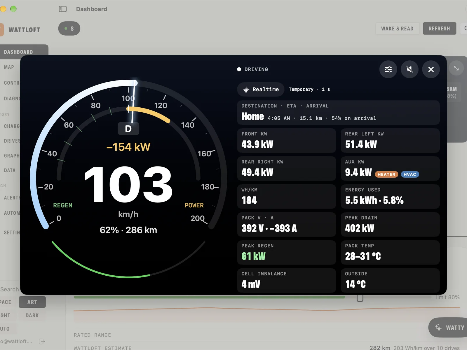 WattLoft for Mac: the driving HUD — a gauge cluster at 103 km/h and −154 kW, the Realtime chip, and a stat panel for motors, pack volts and amps, energy used and peaks