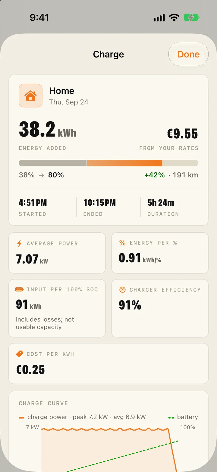 WattLoft for iPhone, Art theme: a home charge — 38.2 kWh added for €9.55, the battery going from 38% to 80% (+191 km), start, end and duration, then tiles for average power, energy per percent, input per 100% and charger efficiency
