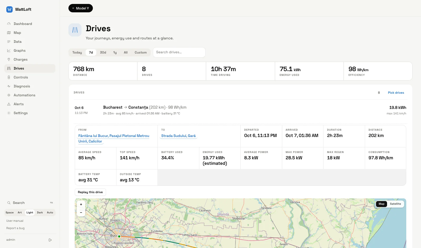 The WattLoft web Drives view: the week’s distance, drives, time, energy and efficiency, Pick drives, and one drive expanded — Bucharest to Constanța, 202 km in 2h 23m at 85 km/h, 34.4% battery, 19.77 kWh, 28.5 kW max power, 18 kW max regen, 97.8 Wh/km, temperatures — with the route on a map
