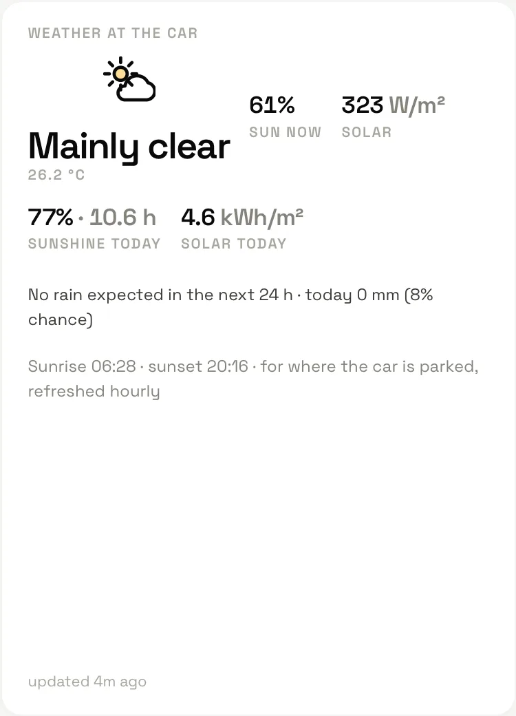 The Weather at the car card: mainly clear at 26.4 °C, sun now 70%, solar 366 W/m², sunshine today 77% over 10.6 h, 4.6 kWh/m², no rain expected in the next 24 h, sunrise 06:28, sunset 20:16
